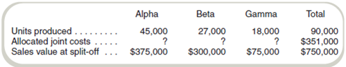 Net Realizable Value Method with By-Products  Grand Company manufactures products Alpha and Beta from a joint process, which also yields a by-product, Gamma. Grand accounts for the revenues from its by-product sales as other income. Additional information follows:     Required  Assuming that joint product costs are allocated using the net realizable value at split-off approach, what was the joint cost allocated to product Beta
