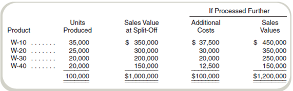 Net Realizable Value Method  Douglas manufactures four grades of lubricant, W-10, W-20, W-30, and W-40, from a joint process. Additional information follows:     Required  Assuming that total joint costs of $400,000 were allocated using the sales value at split-off (net realizable value method), what joint costs were allocated to each product
