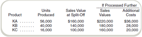 Physical Quantities Method  The following questions relate to Kyle Company, which manufactures products KA, KB, and KC from a joint process. Joint product costs were $126,000. Additional information follows:     Required  a. Assuming that joint product costs are allocated using the physical quantities (units produced) method, what was the total cost of product KA (including $36,000 if processed further)  b. Assuming that joint product costs are allocated using the sales value at split-off (net realizable value method), what was the total cost of product KB (including the $28,000 if processed further)