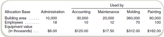 Step Method with Three Service Departments  Model, Inc., produces model automobiles made from metal. It operates two production departments, Molding and Painting, and has three service departments, Administration, Accounting, and Maintenance. The accumulated costs in the three service departments were $180,000, $250,000, and $132,000, respectively. Management is concerned that the costs of its service departments are getting too high. In particular, managers would like to keep the costs of service departments under $2.50 per unit on average. You have been asked to allocate service department costs to the two production departments and compute the unit costs. The company decided that Administration costs should be allocated on the basis of square footage used by each production and service department. Accounting costs are allocated on the basis of number of employees. Maintenance costs are allocated on the basis of the dollar value of the equipment in each department. The use of each base by all departments during the current period follows:     Direct costs of the Molding Department included $237,500 in direct materials, $337,500 in direct labor, and $112,500 in overhead. The Painting Department's direct costs consisted of $410,000 in direct labor and $72,500 in overhead. Required  a. Using the step method, determine the allocated costs and the total costs in each of the two producing departments. Ignore self-usage (for example, ignore work done by Administration for itself). Rank order the allocation as follows: (1) Maintenance, (2) Accounting, and (3) Administration. b. Assume that 100,000 units were processed through these two departments. What is the unit cost for the sum of direct materials, direct labor, and overhead (1) for Molding, (2) for Painting, and (3) in total  c. Compute the cost per unit for the service department costs allocated to the production departments. Did the company meet management's standards of keeping service department costs below $2.50 per unit