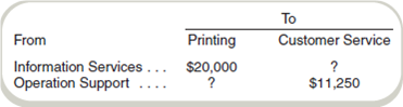 Solve for Unknowns  Pat's Print Shops has a warehouse that supplies paper and other supplies to its store locations. It has two service departments, Information Services (S1) and Operation Support (S2), and two operating departments, Printing (P1) and Customer Service (P2). As an internal auditor, you are checking the company's procedures for cost allocation. You find the following cost allocation results for September:     Total costs for the two service departments are $50,000. Operation Support's services are provided as follows: •50 percent to Printing. •30 percent to Customer Service. The direct method of allocating costs is used. Required  a. What are the total service department costs (S1 + S2) allocated to P2  b. Complete the following:     c. What proportion of S1's costs were allocated to P1 and P2