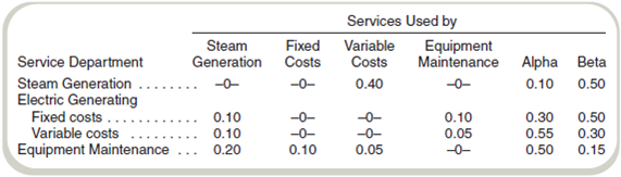 Cost Allocation: Step Method with Analysis and Decision Making  Steamco Corporation is reviewing its operations to see what additional energy-saving projects it might adopt. The company's manufacturing plant generates its own electricity using a process capturing steam from its production processes. A summary of the use of service departments by other service departments as well as by the two producing departments at the plant follows:     Direct costs (in thousands) in the various departments follow:     Steamco currently allocates costs of service departments to production departments using the step method. The local power company indicates that it would charge $480,000 per year for the electricity that Steamco now generates internally. Management rejected switching to the power company on the grounds that its rates would cost more than the $330,000 ($90,000 + $240,000) cost of the present, company-owned, system. Required  a. What costs of electric service did management use to prepare the basis for its decision to continue generating power internally  b. Prepare for management an analysis of the costs of the company's own electric generating operations. (Use the step method.) The rank order of allocation is (1) S1, (2) S4, (3) S2, and (4) S3. c. Add a section to your analysis to management that you prepared for requirement ( b ) to indicate whether your answer there would change if the company could realize $174,000 per year from the sale of the steam now used for electric generating. (Assume no selling costs.)