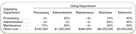 Cost Allocation: Step and Reciprocal Methods  Manzano Bank has two operating departments (Branches and Electronic) and three service departments (Processing, Administration, and Maintenance). During November, the following costs and service department usage ratios were recorded:     Required  a. Allocate the service department costs to the two operating departments using the reciprocal method. ( Hint: You do not need to use a computer or study the Appendix in this chapter.)b. Now allocate the service department costs to the two operating departments using the step method, allocating maintenance costs first, followed by processing, and then administration. How does your answer differ from what you obtained in ( a ) Why