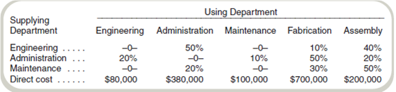 Cost Allocation: Step and Reciprocal Methods  Farmington Components has two production departments (Fabrication and Assembly) and three service departments (Engineering, Administration, and Maintenance). During July, the following costs and service department usage ratios were recorded:     Required  Allocate the service department costs to the two operating departments using the reciprocal method. ( Hint: You do not need to use a computer or study the Appendix in this chapter.)