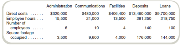 Allocate Service Department Costs: Direct and Step Methods  Not-A-Mega Bank has three service departments (Administration, Communications, and Facilities), and two production departments (Deposits and Loans). Asummary of costs and other data for each department prior to allocation of service department costs for the year ended December 31 follows:     The costs of the service departments are allocated on the following bases: Administration, employee hours; Communications, number of employees; and Facilities, square footage occupied. Required  Round all final calculations to the nearest dollar. a. Assume that Not-A-Mega Bank elects to distribute service department costs directly to production departments using the direct method. What amount of Communications Department costs is allocated to the Deposits Department  b. Assume the same method of allocation as in requirement ( a ). What amount of Administration Department costs is allocated to the Loans Department  c. Assuming that Not-A-Mega Bank elects to distribute service department costs to other departments using the step method (starting with Facilities and then Communications), what amount of Facilities Department costs is allocated to the Communications Department  d. Assume the same method of allocation as in requirement ( c ). What amount of Communication Department costs is allocated to Facilities