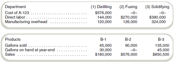 Net Realizable Value of Joint Products  Toledo Chemical Company buys A-123 for $4.80 a gallon. At the end of distilling in Department 1, A-123 splits off into three products: B-1, B-2, and B-3. Toledo sells B-1 at the split-off point, with no further processing; it processes B-2 and B-3 further before they can be sold. B-2 is fused in Department 2, and B-3 is solidified in Department 3. Following is a summary of costs and other related data for the year ended June 30.     Toledo had no beginning inventories on hand at July 1 and no A-123 on hand at the end of the year on June 30. All gallons on hand on June 30 were complete as to processing. Toledo uses the net realizable value method to allocate joint costs. Required  Compute the following: a. The net realizable value of B-1 for the year ended June 30. b. The joint costs for the year ended June 30 to be allocated. c. The cost of B-2 sold for the year ended June 30. d. The value of the ending inventory for B-1.