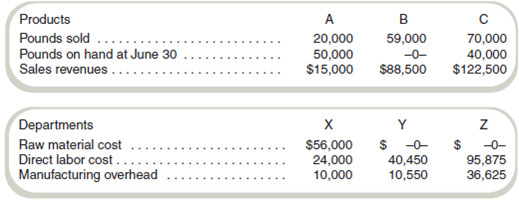 Estimated Net Realizable Value and Effects of Processing Further  Fletcher Fabrication, Inc., produces three products by a joint production process. Raw materials are put into production in Department X, and at the end of processing in this department, three products appear. Product A is sold at the split-off point with no further processing. Products B and C require further processing before they are sold. Product B is processed in Department Y, and product C is processed in Department Z. The company uses the estimated net realizable value method of allocating joint production costs. Following is a summary of costs and other data for the quarter ended June 30. No inventories were on hand at the beginning of the quarter. No raw material was on hand at June 30. All units on hand at the end of the quarter were fully complete as to processing.     Required  a. Determine the following amounts for each product: (1) estimated net realizable value used for allocating joint costs, (2) joint costs allocated to each of the three products, (3) cost of goods sold, and (4) finished goods inventory costs, June 30. b. Assume that the entire output of product A could be processed further at an additional cost of $2.00 per pound and then sold for $4.30 per pound. What would have been the effect on operating profits if all of product Aoutput for the quarter had been further processed and then sold rather than being sold at the split-off point  c. Write a memo to management indicating whether the company should process product A further and why.