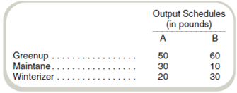 Effect of Cost Allocation on Pricing and Make versus Buy Decisions  Ag-Coop is a large farm cooperative with a number of agriculture-related manufacturing and service divisions. As a cooperative, it pays no federal income taxes. The company owns a fertilizer plant that processes and mixes petrochemical compounds into three brands of agricultural fertilizer: greenup, maintane, and winterizer. The three brands differ with respect to selling price and the proportional content of basic chemicals. Ag-Coop's Fertilizer Manufacturing Division transfers the completed product to the cooperative's Retail Sales Division at a price based on the cost of each type of fertilizer plus a markup. The Manufacturing Division is completely automated so that the only costs it incurs are the costs of the petrochemical feedstocks plus overhead that is considered fixed. The primary feedstock costs $1.50 per pound. Each 100 pounds of feedstock can produce either of the following mixtures of fertilizer.     Production is limited to the 750,000 kilowatt-hours monthly capacity of the dehydrator. Due to different chemical makeup, each brand of fertilizer requires different dehydrator use. Dehydrator usage in kilowatt-hours per pound of product follows:     Monthly fixed costs are $81,250. The company currently is producing according to output schedule A. Joint production costs including fixed overhead are allocated to each product on the basis of weight. The fertilizer is packed into 100-pound bags for sale in the cooperative's retail stores. The sales price for each product charged by the cooperative's Retail Sales Division follows:     Selling expenses are 20 percent of the sales price. The Retail Sales Division manager has complained that the prices charged by the Manufacturing Division are excessive and that he would prefer to purchase from another supplier. The Manufacturing Division manager argues that the processing mix was determined based on a careful analysis of the costs of each product compared to the prices charged by the Retail Sales Division. Required  a. Assume that joint production costs including fixed overhead are allocated to each product on the basis of weight. What is the cost per pound of each product, including fixed overhead and the feedstock cost of $1.50 per pound, given the current production schedule  b. Assume that joint production costs including fixed overhead are allocated to each product on the basis of net realizable value if sold through the cooperative's Retail Sales Division. What is the allocated cost per pound of each product, given the current production schedule  c. Assume that joint production costs including fixed overhead are allocated to each product on the basis of weight. Which of the two production schedules, A or B, produces the higher operating profit to the firm as a whole  d. Would your answer to requirement ( c ) be different if joint production costs including fixed overhead were allocated to each product on the basis of net realizable value If so, by how much