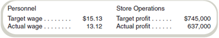 Evaluating Management Control Systems  Chama Car Detailing operates several stores in the Los Angeles area. The company is decentralized. At the corporate level, there are two operating managers: Deana Brown is in charge of personnel and Mike Gallegos is in charge of store operations. Deana's performance is based on the average wage of the store personnel (excluding store managers) relative to a target wage. All hiring is done at the corporate level. Mike's performance is based on store profits relative to targeted profits. Managers that meet their targets receive a bonus equal to 30 percent of their base salary. Information on performance last year follows:     Required  a. Evaluate the performance of Deana and Mike based on the performance measures the company uses. b. Assess the management control system used at Chama Car Detailing and provide recommendations for changes, if any are required. Be sure to discuss: •Decision authority •Performance measures •Compensation