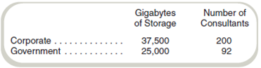 Single versus Dual Rates: Ethical Considerations  A consulting firm has two departments, Corporate and Government. Computer support is common to both departments. The cost of computer support is $3 million. The following information is given:     Required  a. What is the cost charged to each department if the allocation is based on the number of gigabytes of storage  b. What is the cost charged to each department if number of consultants is the allocation basis  c. Most of the business in the Corporate Department is priced on a fixed fee basis, and most of the work in the Government Department is priced on a cost-plus fixed fee basis. Will this affect the choice of the allocation base Should it