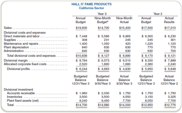 Analyze Performance Report for Decentralized Organization  Hall O' Fame Products is a nationwide sporting goods manufacturer. The company operates with a widely based manufacturing and distribution system that has led to a highly decentralized management structure. Each division manager is responsible for producing and distributing corporate products in one of eight geographical areas of the country. Division managers are evaluated using a performance measure that is calculated as the division's contribution to corporate profits before taxes less a 20 percent investment charge on the division's investment base. The investment base of each division is the sum of its year-end balances of accounts receivable, inventories, and net plant fixed assets (cost less accumulated depreciation). Corporate policies dictate that divisions minimize their investments in receivables and inventories. Investments in fixed plant assets are decisions jointly made by the division and corporate based on proposals made by division plant managers, available corporate funds, and general corporate policy. James Davenport, division manager for the California sector, prepared the year 2 and preliminary year 3 budgets for his division late in year 1. Final approval of the year 3 budget took place in late year 2 after adjustments for trends and other information developed during year 2. Preliminary work on the year 4 budget also took place at that time. In early October of year 3, Davenport asked the division controller to prepare a report that presents performance for the first nine months of year 3. The report follows:     a Hall O' Fame's sales occur uniformly throughout the year. Required  a. Evaluate the performance of James Davenport for the nine months ending September 30, Year 3. Support your evaluation with pertinent facts from the problem. b. Identify the features of Hall O' Fame's division performance measurement reporting and evaluation system that need to be revised if it is to effectively reflect the responsibilities of the divisional managers.