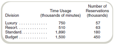 Cost Allocations: Comparison of Dual and Single Rates  Pacific Hotels operates a centralized call center for the reservation needs of its hotels. Costs associated with use of the center are charged to the hotel group (luxury, resort, standard, and budget) based on the length of time of calls made (time usage). Idle time of the reservation agents, time spent on calls in which no reservation is made, and the fixed cost of the equipment are allocated based on the number of reservations made in each group. Due to recent increased competition in the hotel industry, the company has decided that it is necessary to more accurately allocate its costs in order to price its services competitively and profitably. During the most recent period for which data are available, the use of the call center for each hotel group was as follows.     During this period, the cost of the call center amounted to $1,410,000 for personnel and $1,000,000 for equipment and other costs. Required  a. Determine the allocation to each of the divisions using the following (you may round all decimals to three places): (1) A single rate based on time used. (2) Dual rates based on time used (for personnel costs) and number of reservations (for equipment and other cost). b. Write a short report to management explaining whether a single rate or dual rates should be used and why.