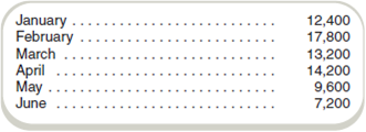 Estimate Purchases and Cash Disbursements  Westile Company buys plain ceramic tiles and prints different designs on them for souvenir and gift stores. It buys the tiles from a small company in Europe, so at all times it keeps on hand a stock equal to the tiles needed for three months' sales. The tiles cost $1 each and must be paid for in cash. The company has 28,000 tiles in stock. Sales estimates, based on contracts received, are as follows for the next six months:     Required  a. Estimate purchases (in units) for January, February, and March. b. Estimate cash required to make purchases in January, February, and March.