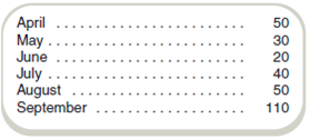 Estimate Cash Receipts  Scare-2-B-U (S2BU) specializes in costumes for all occasions. The average price of each of its costumes is $320. For each occasion, S2BU receives a 20 percent deposit two months before the occasion, 50 percent the month before, and the remainder on the day the costume is delivered. Based on information at hand, managers at S2BU expect to make costumes for the following number of occasions during the coming months:     Required  a. What are the expected revenues for S2BU for each month, April through September Revenues are recorded in the month of the occasion. b. What are the expected cash receipts for each month, April through July