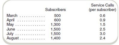 Estimate Cash Receipts  Varmit-B-Gone is a pest control service that operates in a suburban neighborhood. The company attempts to make service calls at least once a month to all homes that subscribe to its service. It makes more frequent calls during the summer. The number of subscribers also varies with the season. The number of subscribers and the average number of calls to each subscriber for the months of interest follow:     The average price charged for a service call is $50. Of the service calls, 30 percent are paid in the month the service is rendered, 60 percent in the month after the service is rendered, and 8 percent in the second month after. The remaining 2 percent is uncollectible. Required  What are Varmit-B-Gone's expected cash receipts for May, June, July, and August