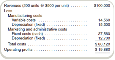 Prepare Budgeted Financial Statements  Rhodes, Inc., is a fast-growing start-up firm that manufactures bicycles. The following income statement is available for July:     Sales volume is expected to increase by 20 percent in August, but the sales price is expected to fall 10 percent. Variable manufacturing costs are expected to increase by 3 percent per unit in August. In addition to these cost changes, variable manufacturing costs also will change with sales volume. Marketing and administrative cash costs are expected to increase by 10 percent. Rhode's operates on a cash basis and maintains no inventories. Depreciation is fixed and should remain unchanged over the next three years. Required  Prepare a budgeted income statement for August.