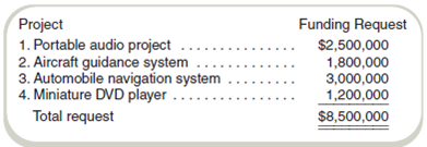 Budget Revisions: Ethical Issues  Elizabeth Jablonski is the director of Research and Development for Galaxy Electronics. Last week, she submitted the following funding request as part of the annual budget process.     The aircraft guidance system is a project the company has publicly announced and is marketing strongly to manufacturers. The miniature DVD project has received little support in the company but is one of Elizabeth's favorites. The chief financial officer requests all groups to revise their budgets because of lower than expected sales for the company. Department heads have been asked to submit new budgets that are 10 percent below their original submissions. Knowing the company's commitment to the aircraft guidance system, Elizabeth submits the following revision noting that it is 10 percent lower as requested.     Required  a. What do you think Elizabeth is trying to accomplish with the revised request Is this ethical  b. Is Elizabeth likely to be successful in achieving the goal you identified in requirement ( a )