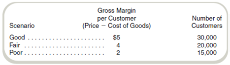 Sensitivity Analysis  Sanjana's Sweet Shoppe operates on the boardwalk of a New England coastal town. The store only opens for the summer season and the business is heavily dependent on the weather and the economy in addition to new competition. Sanjana Sweet, the owner, prepares a budget each year after reading long-term weather forecasts and estimates of summer tourism. The budget is a first step in planning whether she will need any loans and whether she needs to consider adjustments to store staffing. Based on expertise and experience, she develops the following:     Sanjana assumes, for simplicity, that the gross margin and the estimated number of customers are independent. Thus, she has nine possible scenarios. In addition to the cost of the products sold, Sanjana estimates staffing costs to be $25,000 plus $2 for every customer in excess of 20,000. The marketing and administrative costs are estimated to be $10,000 plus 3 percent of the gross margin. Required  Use a spreadsheet to prepare an analysis of the possible operating income for Sanjana similar to that in Exhibit 13.15. What is the range of operating incomes
