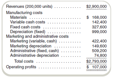 Prepare Budgeted Financial Statements  The following information is available for year 1 for Dancer Components:     All depreciation charges are fixed and are expected to remain the same for year 2. Sales volume is expected to increase by 18 percent, but prices are expected to fall by 5 percent. Materials costs per unit are expected to decrease by 8 percent. Other unit variable manufacturing costs are expected to decrease by 2 percent per unit. Fixed manufacturing costs are expected to increase by 5 percent. Variable marketing costs will change with volume. Administrative cash costs are expected to increase by 10 percent. Inventories are kept at zero. Dancer operates on a cash basis. Required  Prepare a budgeted income statement for year 2.