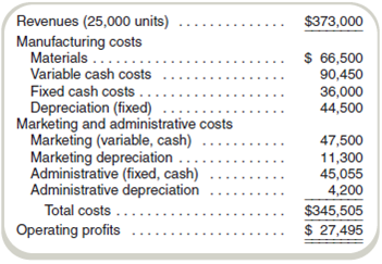 Prepare Budgeted Financial Statements  Cameron Parts has the following data from year 1 operations, which are to be used for developing year 2 budget estimates:     All depreciation charges are fixed. Old manufacturing equipment with an annual depreciation charge of $4,850 will be replaced in year 2 with new equipment that will incur an annual depreciation charge of $7,000. Sales volume and prices are expected to increase by 12 percent and 6 percent, respectively. On a per unit basis, expectations are that materials costs will increase by 10 percent and variable manufacturing costs will decrease by 4 percent. Fixed manufacturing costs are expected to decrease by 7 percent. Variable marketing costs will change with volume. Administrative cash costs are expected to increase by 8 percent. Inventories are kept at zero. Cameron operates on a cash basis. Required  Prepare a budgeted income statement for year 2.
