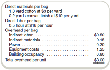 Prepare a Production Budget  Chander, Inc., manufactures cloth shopping bags. The controller is preparing a budget for the coming year and asks for your assistance. The following costs and other data apply to bag production:     You learn that equipment costs and building occupancy are fixed and are based on a normal production of 200,000 units per year. Other overhead costs are variable. Plant capacity is sufficient to produce 250,000 units per year. Labor costs per hour are not expected to change during the year. However, the cotton supplier has informed Chander that it will impose a 20 percent price increase at the start of the coming budget period. No other costs are expected to change. During the coming budget period, Chander expects to sell 180,000 bags. Finished goods inventory is targeted to increase from the current balance of 40,000 units to 70,000 units to prepare for an expected sales increase the year after next. Production will occur evenly throughout the year. Inventory levels for cotton and canvas are expected to remain unchanged throughout the year. There is no work-in-process inventory. Required  Prepare a production budget and estimate the materials, labor, and overhead costs for the coming year.