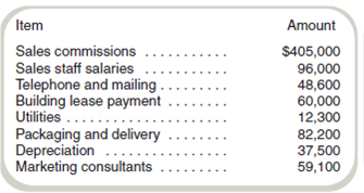Sales Expense Budget  Capstone Corporation has just received its sales expense report for January, which follows.     You have been asked to develop budgeted costs for the coming year. Because this month is typical, you decide to prepare an estimated budget for a typical month in the coming year and you uncover the following additional data: •Sales volume is expected to increase by 10 percent. •Sales prices are expected to increase by 5 percent. •Commissions are based on a percentage of sales revenue. •Sales staff salaries will increase 4 percent next year regardless of sales volume. •Building rent is based on a five-year lease that expires in three years. •Telephone and mailing expenses are scheduled to increase by 8 percent even with no change in sales volume. However, these costs are variable with the number of units sold, as are packaging and delivery costs. •Utilities costs are scheduled to increase by 15 percent regardless of sales volume. •Depreciation includes furniture and fixtures used by the sales staff. The company has just acquired an additional $57,000 in furniture that will be received at the start of next year and will be depreciated over a 10-year life using the straight-line method. •Marketing consultant expenses were for a special advertising campaign that runs from time to time. During the coming year, these costs are expected to average $105,000 per month. Required  Prepare a budget for sales expenses for a typical month in the coming year.