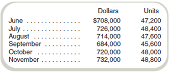 Budgeted Purchases and Cash Flows  Delhi, Inc., seeks your assistance in developing cash and other budget information for August, September, and October. At July 31, the company had cash of $11,000, accounts receivable of $874,000, inventories of $618,800, and accounts payable of $266,110. The budget is to be based on the following assumptions. •Each month's sales are billed on the last day of the month. •Customers are allowed a 3 percent discount if payment is made within 10 days after the billing date. Receivables are recorded in the accounts at their gross amounts (not net of discounts). •The billings are collected as follows: 60 percent within the discount period, 25 percent by the end of the month, and 9 percent by the end of the following month. Six percent is uncollectible. Purchase data are as follows. •Of all purchases of merchandise and selling, general, and administrative expenses, 54 percent is paid in the month purchased and the remainder in the following month. •The number of units in each month's ending inventory equals 130 percent of the next month's units of sales. •The cost of each unit of inventory is $10. •Selling, general, and administrative expenses, of which $4,000 is depreciation, equal 15 percent of the current month's sales. •Actual and projected sales follow:     Required  Compute the following: a. Budgeted purchases in dollars for August. b. Budgeted purchases in dollars for September. c. Budgeted cash collections during August. d. Budgeted cash disbursements during September. e. The budgeted number of units of inventory to be purchased during October.