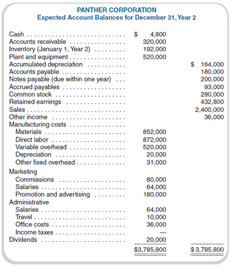Comprehensive Budget Plan  Panther Corporation appeared to be experiencing a good year. Sales in the first quarter were one-third ahead of last year, and the sales department predicted that this rate would continue throughout the entire year. The controller asked Janet Nomura, a summer accounting intern, to prepare a draft forecast for the year and to analyze the differences from last year's results. She based the forecast on actual results obtained in the first quarter plus the expected costs of production to be completed in the remainder of the year. She worked with various department heads (production, sales, and so on) to get the necessary information. The results of these efforts follow:     Adjustments for the change in inventory and for income taxes have not been made. The scheduled production for this year is 450,000 units, and planned sales volume is 400,000 units. Sales and production volume was 300,000 units last year. The company uses a full-absorption costing and FIFO inventory system and is subject to a 40 percent income tax rate. The actual income statement for last year follows:     Required  Prepared a budgeted income statement and balance sheet. (CMA adapted)