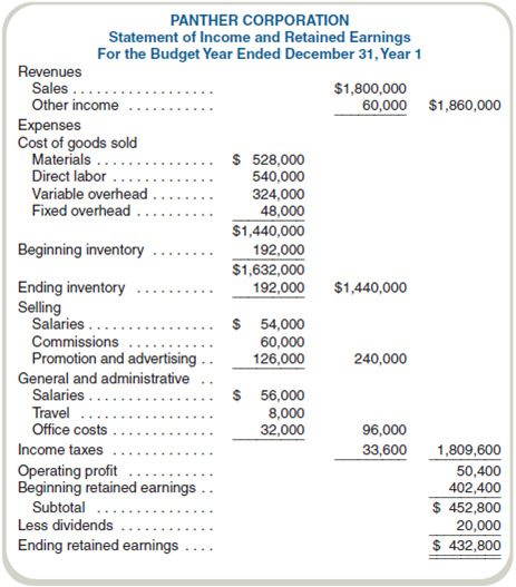 Comprehensive Budget Plan  Panther Corporation appeared to be experiencing a good year. Sales in the first quarter were one-third ahead of last year, and the sales department predicted that this rate would continue throughout the entire year. The controller asked Janet Nomura, a summer accounting intern, to prepare a draft forecast for the year and to analyze the differences from last year's results. She based the forecast on actual results obtained in the first quarter plus the expected costs of production to be completed in the remainder of the year. She worked with various department heads (production, sales, and so on) to get the necessary information. The results of these efforts follow:     Adjustments for the change in inventory and for income taxes have not been made. The scheduled production for this year is 450,000 units, and planned sales volume is 400,000 units. Sales and production volume was 300,000 units last year. The company uses a full-absorption costing and FIFO inventory system and is subject to a 40 percent income tax rate. The actual income statement for last year follows:     Required  Prepared a budgeted income statement and balance sheet. (CMA adapted)
