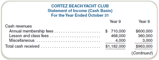 Prepare Cash Budget for Service Organization  The board of directors of the Cortez Beach Yacht Club (CBYC) is developing plans to acquire more equipment for lessons and rentals and to expand club facilities. The board plans to purchase about $50,000 of new equipment each year and wants to begin a fund to purchase a $600,000 piece of property for club expansion. The club manager is concerned about the club's capability to purchase equipment and expand its facilities. One club member has agreed to help prepare the following financial statements and help the manager ascertain whether the plans are realistic. Additional information follows the financial statements.         Additional Information  1. Other financial information as of October 31, Year 9: a. Cash in checking account, $14,000. b. Petty cash, $600. c. Outstanding mortgage balance, $720,000. d. Accounts payable for supplies and utilities unpaid as of October 31, Year 9, and due in November Year 9, $5,000. 2. The club purchased $50,000 worth of sailing equipment during the current fiscal year (ending October 31, Year 9). Cash of $20,000 was paid on delivery, with the balance due on October 1, which had not been paid as of October 31, Year 9. 3. The club began operations in year 3 in rental quarters. In October Year 5, it purchased its current property (land and building) for $1,200,000, paying $240,000 down and agreeing to pay $60,000 plus 6 percent interest annually on the previously unpaid loan balance each November 1, starting November 1, Year 6. 4. Membership rose 3 percent during year 9, approximately the same annual rate of increase the club has experienced since it opened and that is expected to continue in the future. 5. Membership fees were increased by 15 percent in year 9. The board has tentative plans to increase them by 10 percent in year 10. 6. Lesson and class fees have not been increased for three years. The number of classes and lessons has grown significantly each year; the percentage growth experienced in year 9 is expected to be repeated in year 10. 7. Miscellaneous revenues are expected to grow in year 10 (over year 9) at the same percentage as experienced in year 9 (over year 8). 8. Lesson and class employees' wages and benefits will increase to $604,650. The wages and benefits of regular employees and the manager will increase 15 percent. Equipment depreciation and supplies, utilities, and miscellaneous expenses are expected to increase 25 percent. Required  a. Construct a cash budget for year 10 for Cortez Beach Yacht Club. b. Identify any operating problem(s) that this budget discloses for CBYC. Explain your answer. c. Is the manager's concern that the board's goals are unrealistic justified Explain your answer. (CMA adapted)