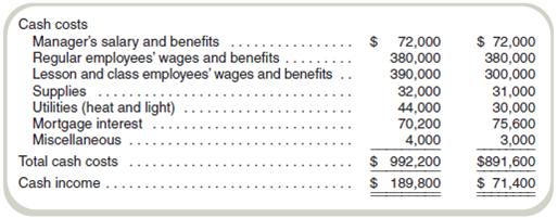 Prepare Cash Budget for Service Organization  The board of directors of the Cortez Beach Yacht Club (CBYC) is developing plans to acquire more equipment for lessons and rentals and to expand club facilities. The board plans to purchase about $50,000 of new equipment each year and wants to begin a fund to purchase a $600,000 piece of property for club expansion. The club manager is concerned about the club's capability to purchase equipment and expand its facilities. One club member has agreed to help prepare the following financial statements and help the manager ascertain whether the plans are realistic. Additional information follows the financial statements.         Additional Information  1. Other financial information as of October 31, Year 9: a. Cash in checking account, $14,000. b. Petty cash, $600. c. Outstanding mortgage balance, $720,000. d. Accounts payable for supplies and utilities unpaid as of October 31, Year 9, and due in November Year 9, $5,000. 2. The club purchased $50,000 worth of sailing equipment during the current fiscal year (ending October 31, Year 9). Cash of $20,000 was paid on delivery, with the balance due on October 1, which had not been paid as of October 31, Year 9. 3. The club began operations in year 3 in rental quarters. In October Year 5, it purchased its current property (land and building) for $1,200,000, paying $240,000 down and agreeing to pay $60,000 plus 6 percent interest annually on the previously unpaid loan balance each November 1, starting November 1, Year 6. 4. Membership rose 3 percent during year 9, approximately the same annual rate of increase the club has experienced since it opened and that is expected to continue in the future. 5. Membership fees were increased by 15 percent in year 9. The board has tentative plans to increase them by 10 percent in year 10. 6. Lesson and class fees have not been increased for three years. The number of classes and lessons has grown significantly each year; the percentage growth experienced in year 9 is expected to be repeated in year 10. 7. Miscellaneous revenues are expected to grow in year 10 (over year 9) at the same percentage as experienced in year 9 (over year 8). 8. Lesson and class employees' wages and benefits will increase to $604,650. The wages and benefits of regular employees and the manager will increase 15 percent. Equipment depreciation and supplies, utilities, and miscellaneous expenses are expected to increase 25 percent. Required  a. Construct a cash budget for year 10 for Cortez Beach Yacht Club. b. Identify any operating problem(s) that this budget discloses for CBYC. Explain your answer. c. Is the manager's concern that the board's goals are unrealistic justified Explain your answer. (CMA adapted)