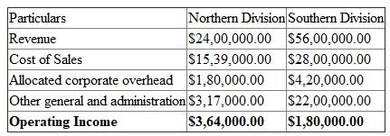 Divisional Income The divisional income is internal performance measure. It is calculated by considering revenue and cost activities of the division in general accounting to assess the divisional performance. Computation of divisional income The divisional income is calculated by deducting cost of sales, other general and administration and allocated corporate overhead from revenues. The overhead of entire corporate is to be allocated to the divisions for computation of divisional income. The divisional income for the two divisions is computed as follows:   The northern division is generating USD 3, 64,000.00 operating income and southern division is generating USD 1, 80,000.00. The northern division is leading showing success and ability of decision of the division. The reason behind the higher operating income may be the ability of divisional manager.