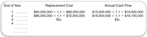 Compare Current Cost to Historical Cost Refer to the information in Exercise 14-26. In computing ROI, this division uses end-of-year asset values. Assume that all cash flows increase 10 percent at the end of each year. This has the following effect on the assets' replacement cost and annual cash flows:   Depreciation is as follows:   Note that accumulated depreciation is 10 percent of the gross book value of depreciable assets after one year, 20 percent after two years, and so forth. Required a. Compute ROI using historical cost, net book value. b. Compute ROI using historical cost, gross book value. c. Compute ROI using current cost, net book value. d. Compute ROI using current cost, gross book value.<div style=padding-top: 35px> 