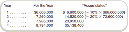 Compare Current Cost to Historical Cost Refer to the information in Exercise 14-26. In computing ROI, this division uses end-of-year asset values. Assume that all cash flows increase 10 percent at the end of each year. This has the following effect on the assets' replacement cost and annual cash flows:   Depreciation is as follows:   Note that accumulated depreciation is 10 percent of the gross book value of depreciable assets after one year, 20 percent after two years, and so forth. Required a. Compute ROI using historical cost, net book value. b. Compute ROI using historical cost, gross book value. c. Compute ROI using current cost, net book value. d. Compute ROI using current cost, gross book value.<div style=padding-top: 35px> 
