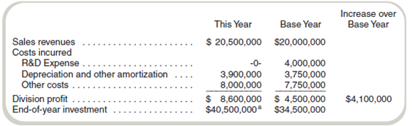 Impact of Decisions to Capitalize or Expense on Performance Measurement: Ethical Issues Pharmaceutical firms, oil and gas companies, and other ventures inevitably incur costs on unsuccessful investments in new projects (e.g., new drugs or new wells). For oil and gas firms, a debate continues over whether those costs should be written off as period expense or capitalized as part of the full cost of finding profitable oil and gas ventures. For pharmaceutical firms, GAAP in the United States is clear that R D costs are to be expensed when incurred. Pharm-It has been writing R D costs off to expense as incurred for both financial reporting and internal performance measurement. However, this year a new management team was hired to improve the profit of Pharm-It's Cardiology Division. The new management team was hired with the provision that it would receive a bonus equal to 10 percent of any profits in excess of base-year profits of the division. However, no bonus would be paid if profits were less than 20 percent of end-of-year investment. The following information was included in the performance report for the division:   a Includes other investments not at issue here. During the year, the new team spent $5 million on R D activities, of which $4,500,000 was for unsuccessful ventures. The new management team has included the $4,500,000 in the current end-of-year investment base because You can't invent successful drugs without missing on a few unsuccessful ones. Required a. What is the ROI for the base year and the current year Ignore taxes. b. What is the amount of the bonus that the new management team is likely to claim Is this ethical c. If you were on Pharm-It's board of directors, how would you respond to the new management's claim for the bonus<div style=padding-top: 35px> 