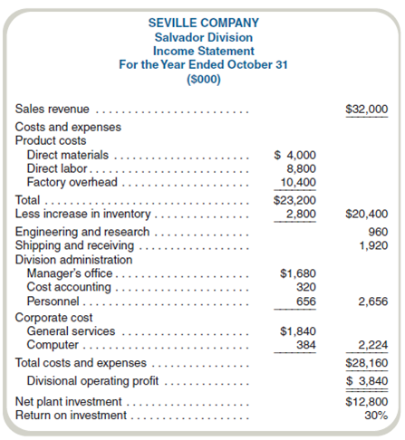 Evaluate Performance Evaluation System: Behavioral Issues Several years ago, Seville Company acquired Salvador Components. Prior to the acquisition, Salvador manufactured and sold automotive components products to third-party customers. Since becoming a division of Seville, Salvador has manufactured components only for products made by Seville's Luxo Division. Seville's corporate management gives the Salvador Division management considerable latitude in running the division's operations. However, corporate management retains authority for decisions regarding capital investments, product pricing, and production quantities. Seville has a formal performance evaluation program for all division managements. The evaluation program relies substantially on each division's ROI. Salvador Division's income statement provides the basis for the evaluation of Salvador's management. (See the following income statement.)The corporate accounting staff prepares the divisional financial statements. Corporate general services costs are allocated on the basis of sales dollars, and the computer department's actual costs are apportioned among the divisions on the basis of use. The net divisional investment includes divisional fixed assets at net book value (cost less depreciation), divisional inventory, and corporate working capital apportioned to the divisions on the basis of sales dollars.   Required a. Discuss Seville Company's financial reporting and performance evaluation program as it relates to the responsibilities of Salvador Division. b. Based on your response to requirement ( a ), recommend appropriate revisions of the financial information and reports used to evaluate the performance of Salvador's divisional management. If revisions are not necessary, explain why. (CMA adapted)<div style=padding-top: 35px> 