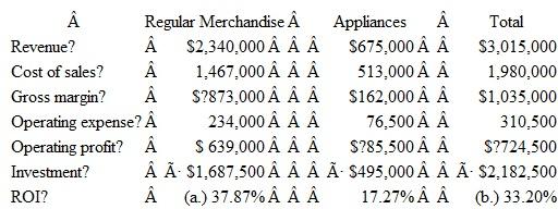 a. and b. Income statements to summarize the alternatives are as follows:   Although the appliances provide a return greater than the cost of capital, it lowers the status quo ROI. c. If the floor plan is used, the investment base will be $1,687,500. Total operating profits will equal $724,500 minus the floor plan charge of $60,750 for a net profit of $663,750. The ROI will be 39.33% which is $663,750 ¸ $1,687,500. d. The manager would prefer the floor plan because it would raise the store's ROI above the current ROI of 37.87%. e. Income statements to summarize the alternatives are as follows: ($ in thousands)   a $168,750 = 10% × $1,687,500. b $49,500 = 10% × $495,000. c $218,250 = 10% × $2,182,500. Appliances provide a return greater than the cost of capital, so EVA is positive. It increases the status quo EVA. If the floor plan is used, the investment base will be $1,687,500. Total operating profits will equal $724,500 minus the floor plan charge of $60,750 for a net profit of $663,750. The EVA will be $495,000 (= $663,750 - 10% × $1,687,500). The manager would not prefer the floor plan because it would lower the store's EVA. The floor plan charge is $60,750. The cost of the investment in the appliances is $49,500 (= 10% × $495,000).