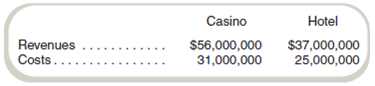 Segment Reporting Perth Corporation has two operating divisions, a casino and a hotel. The two divisions meet the requirements for segment disclosures. Before transactions between the two divisions are considered, revenues and costs are as follows:   The casino and the hotel have a joint marketing arrangement by which the hotel gives coupons redeemable at casino slot machines and the casino gives discount coupons good for stays at the hotel. The value of the coupons for the slot machines redeemed during the past year totaled $8,000,000. The discount coupons redeemed at the hotel totaled $3,000,000. As of the end of the year, all coupons for the current year expired. Required What are the operating profits for each division considering the effects of the costs arising from the joint marketing agreement<div style=padding-top: 35px> 