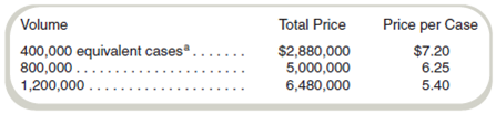 Evaluate Profit Impact of Alternative Transfer Decisions Amazon Beverages produces and bottles a line of soft drinks using exotic fruits from Latin America and Asia. The manufacturing process entails mixing and adding juices and coloring ingredients at the bottling plant, which is a part of Mixing Division. The finished product is packaged in a company-produced glass bottle and packed in cases of 24 bottles each. Because the appearance of the bottle heavily influences sales volume, Amazon developed a unique bottle production process at the company's container plant, which is a part of Container Division. The Mixing Division uses all of the container plant's production. Each division (Mixing and Container) is considered a separate profit center and evaluated as such. As the new corporate controller, you are responsible for determining the proper transfer price to use for the bottles produced for Mixing Division. At your request, Container Division's general manager asked other bottle manufacturers to quote a price for the number and sizes demanded by Mixing Division. These competitive prices follow:   a An equivalent case represents 24 bottles. Container Division's cost analysis indicates that it can produce bottles at these costs:   These costs include fixed costs of $800,000 and variable costs of $4 per equivalent case. These data have caused considerable corporate discussion as to the proper price to use in the transfer of bottles from Container Division to Mixing Division. This interest is heightened because a significant portion of a division manager's income is an incentive bonus based on profit center results. Mixing Division has the following costs in addition to the bottle costs:   The corporate marketing group has furnished the following price-demand relationship for the finished product:   Required a. Amazon Beverages has used market price transfer prices in the past. Using the current market prices and costs and assuming a volume of 1.2 million cases, calculate operating profits for: (1) Container Division. (2) Mixing Division. (3) Amazon Beverages. b. Is this production and sales level the most profitable volume for: (1) Container Division (2) Mixing Division (3) Amazon Beverages Explain.<div style=padding-top: 35px> 