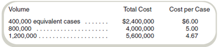 Evaluate Profit Impact of Alternative Transfer Decisions Amazon Beverages produces and bottles a line of soft drinks using exotic fruits from Latin America and Asia. The manufacturing process entails mixing and adding juices and coloring ingredients at the bottling plant, which is a part of Mixing Division. The finished product is packaged in a company-produced glass bottle and packed in cases of 24 bottles each. Because the appearance of the bottle heavily influences sales volume, Amazon developed a unique bottle production process at the company's container plant, which is a part of Container Division. The Mixing Division uses all of the container plant's production. Each division (Mixing and Container) is considered a separate profit center and evaluated as such. As the new corporate controller, you are responsible for determining the proper transfer price to use for the bottles produced for Mixing Division. At your request, Container Division's general manager asked other bottle manufacturers to quote a price for the number and sizes demanded by Mixing Division. These competitive prices follow:   a An equivalent case represents 24 bottles. Container Division's cost analysis indicates that it can produce bottles at these costs:   These costs include fixed costs of $800,000 and variable costs of $4 per equivalent case. These data have caused considerable corporate discussion as to the proper price to use in the transfer of bottles from Container Division to Mixing Division. This interest is heightened because a significant portion of a division manager's income is an incentive bonus based on profit center results. Mixing Division has the following costs in addition to the bottle costs:   The corporate marketing group has furnished the following price-demand relationship for the finished product:   Required a. Amazon Beverages has used market price transfer prices in the past. Using the current market prices and costs and assuming a volume of 1.2 million cases, calculate operating profits for: (1) Container Division. (2) Mixing Division. (3) Amazon Beverages. b. Is this production and sales level the most profitable volume for: (1) Container Division (2) Mixing Division (3) Amazon Beverages Explain.<div style=padding-top: 35px> 