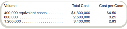 Evaluate Profit Impact of Alternative Transfer Decisions Amazon Beverages produces and bottles a line of soft drinks using exotic fruits from Latin America and Asia. The manufacturing process entails mixing and adding juices and coloring ingredients at the bottling plant, which is a part of Mixing Division. The finished product is packaged in a company-produced glass bottle and packed in cases of 24 bottles each. Because the appearance of the bottle heavily influences sales volume, Amazon developed a unique bottle production process at the company's container plant, which is a part of Container Division. The Mixing Division uses all of the container plant's production. Each division (Mixing and Container) is considered a separate profit center and evaluated as such. As the new corporate controller, you are responsible for determining the proper transfer price to use for the bottles produced for Mixing Division. At your request, Container Division's general manager asked other bottle manufacturers to quote a price for the number and sizes demanded by Mixing Division. These competitive prices follow:   a An equivalent case represents 24 bottles. Container Division's cost analysis indicates that it can produce bottles at these costs:   These costs include fixed costs of $800,000 and variable costs of $4 per equivalent case. These data have caused considerable corporate discussion as to the proper price to use in the transfer of bottles from Container Division to Mixing Division. This interest is heightened because a significant portion of a division manager's income is an incentive bonus based on profit center results. Mixing Division has the following costs in addition to the bottle costs:   The corporate marketing group has furnished the following price-demand relationship for the finished product:   Required a. Amazon Beverages has used market price transfer prices in the past. Using the current market prices and costs and assuming a volume of 1.2 million cases, calculate operating profits for: (1) Container Division. (2) Mixing Division. (3) Amazon Beverages. b. Is this production and sales level the most profitable volume for: (1) Container Division (2) Mixing Division (3) Amazon Beverages Explain.<div style=padding-top: 35px> 