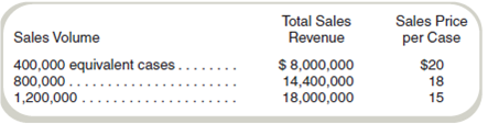 Evaluate Profit Impact of Alternative Transfer Decisions Amazon Beverages produces and bottles a line of soft drinks using exotic fruits from Latin America and Asia. The manufacturing process entails mixing and adding juices and coloring ingredients at the bottling plant, which is a part of Mixing Division. The finished product is packaged in a company-produced glass bottle and packed in cases of 24 bottles each. Because the appearance of the bottle heavily influences sales volume, Amazon developed a unique bottle production process at the company's container plant, which is a part of Container Division. The Mixing Division uses all of the container plant's production. Each division (Mixing and Container) is considered a separate profit center and evaluated as such. As the new corporate controller, you are responsible for determining the proper transfer price to use for the bottles produced for Mixing Division. At your request, Container Division's general manager asked other bottle manufacturers to quote a price for the number and sizes demanded by Mixing Division. These competitive prices follow:   a An equivalent case represents 24 bottles. Container Division's cost analysis indicates that it can produce bottles at these costs:   These costs include fixed costs of $800,000 and variable costs of $4 per equivalent case. These data have caused considerable corporate discussion as to the proper price to use in the transfer of bottles from Container Division to Mixing Division. This interest is heightened because a significant portion of a division manager's income is an incentive bonus based on profit center results. Mixing Division has the following costs in addition to the bottle costs:   The corporate marketing group has furnished the following price-demand relationship for the finished product:   Required a. Amazon Beverages has used market price transfer prices in the past. Using the current market prices and costs and assuming a volume of 1.2 million cases, calculate operating profits for: (1) Container Division. (2) Mixing Division. (3) Amazon Beverages. b. Is this production and sales level the most profitable volume for: (1) Container Division (2) Mixing Division (3) Amazon Beverages Explain.<div style=padding-top: 35px> 