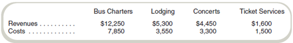 Segment Reporting Midwest Entertainment has four operating divisions: Bus Charters, Lodging, Concerts, and Ticket Services. Each division is a separate segment for financial reporting purposes. Revenues and costs related to outside transactions were as follows for the past year (dollars in thousands):   Bus Charters Division participates in a frequent guest program with Lodging Division. During the past year, Bus Charters reported that it traded lodging award coupons for travel that had a retail value of $1.3 million, assuming that the travel was redeemed at full fares. Concerts Division offered 20 percent discounts to Midwest's bus passengers and lodging guests. These discounts to bus passengers were estimated to have a retail value of $350,000. Midwest's lodging guests redeemed $150,000 in concert discount coupons. Midwest's hotels also provided rooms for Bus Charters's employees (drivers and guides). The value of the rooms for the year was $650,000. The Ticket Services Division sold chartered tours for Bus Charters valued at $200,000 for the year. This service for intracompany lodging was valued at $100,000. It also sold concert tickets for Concerts; tickets for intracompany concert admission were valued at $50,000. While preparing all of these data for financial statement presentation, Lodging Division's controller stated that the value of the bus coupons should be based on their differential and opportunity costs, not on the full fare. This argument was supported because travel coupons are usually allocated to seats that would otherwise be empty or that are restricted similar to those on discount tickets. If the differential and opportunity costs were used for this transfer price, the value would be $250,000 million instead of $1.3 million. Bus Charters's controller made a similar argument concerning the concert discount coupons. If the differential cost basis were used for the concert coupons, the transfer price would be $50,000 instead of the $350,000 million. Midwest reports assets in each division as follows (dollars in thousands):   Required a. Using the retail values for transfer pricing for segment reporting purposes, what are the operating profits for each Midwest division b. What are the operating profits for each Midwest division using the differential cost basis for pricing transfers c. Rank each division by ROI using the transfer pricing methods in ( a ) and ( b ). What difference does the transfer pricing system have on the rankings<div style=padding-top: 35px> 