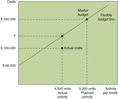 Flexible Budget      Required  Given the data shown in the graph, what are the following: a. Budgeted fixed cost per period  b. Budgeted variable cost per unit  c. Value of F (that is, the flexible budget for an activity level of 4,000 units)  d. Flexible budget cost amount if the actual activity had been 8,000 units