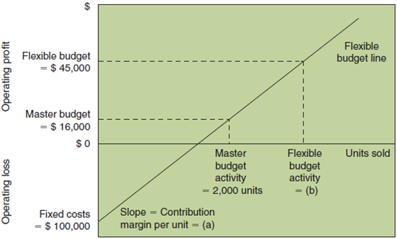 Fill in Amounts on Flexible Budget Graph  Fill in the missing amounts for (a) and (b) in the following graph.   