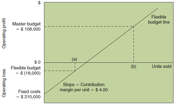 Flexible Budget  Label (a) and (b) in the graph and give the number of units sold for each.   