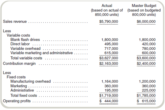 Prepare Flexible Budget  Data-2-Go manufactures and sells flash drives. The company produces only when it receives orders and, therefore, has no inventories. The following information is available for the current month:     Required  Prepare a flexible budget for Data-2-Go.