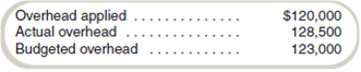 Fixed Cost Variances  Information on Carney Company's fixed overhead costs follows:     Required  What are the fixed overhead price and production volume variances (Refer to Exhibit 16.13 for the format to use.)