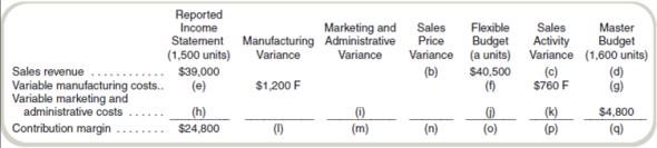 Find Missing Data for Profit Variance Analysis      Required  Find the values of the missing items ( a ) through ( q ). Assume that the actual sales volume equals actual production volume. (There are no inventory level changes.)