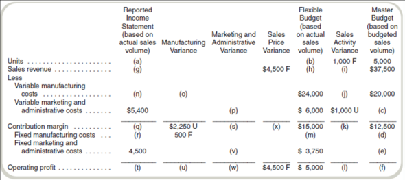 Find Data for Profit Variance Analysis      Required  Find the values of the missing items (a) through (x). Assume that actual sales volume equals actual production volume. (There are no inventory level changes.)